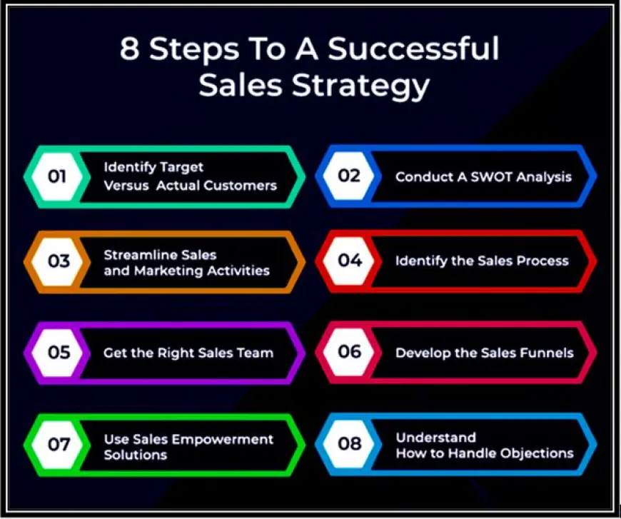 What are the key components of a successful sales strategy?