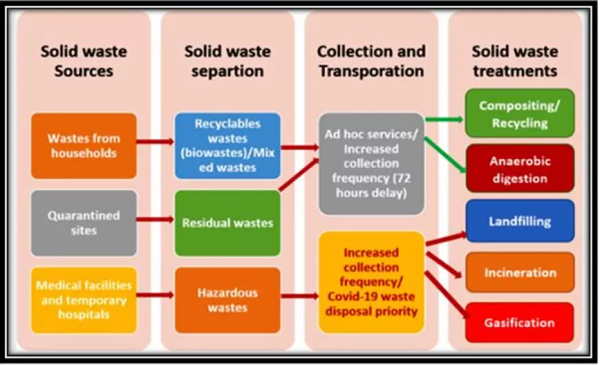 What are the best practices for waste management to enhance the human environment?